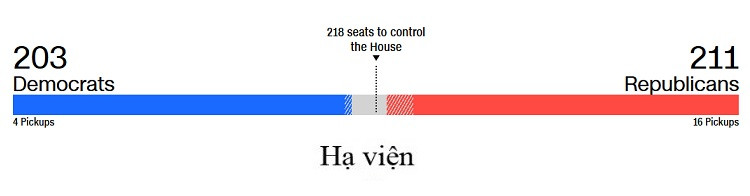 Bầu cử giữa kỳ Mỹ: Đảng Dân chủ rút ngắn khoảng cách ở Hạ viện