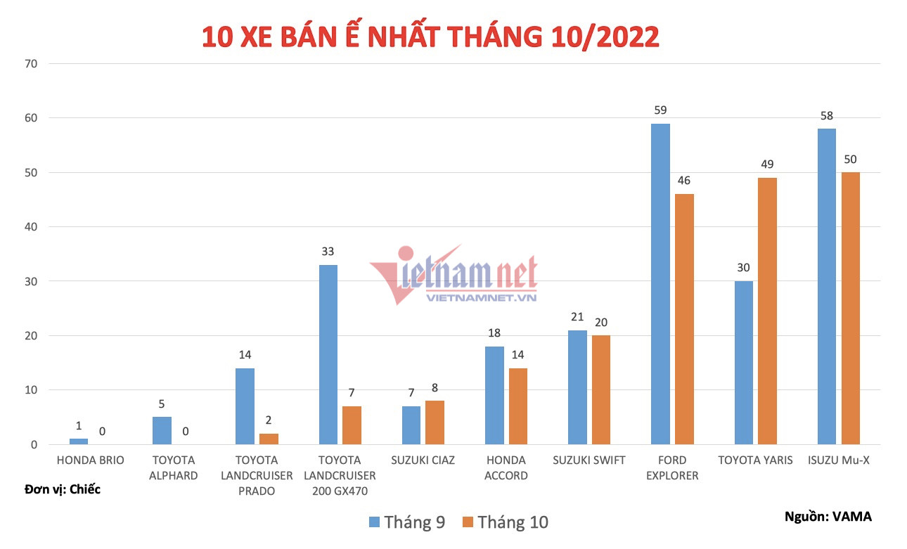 Top 10 xe 'ế' nhất tháng 10: Xe Nhật chiếm đa số, có mẫu không bán nổi chiếc nào