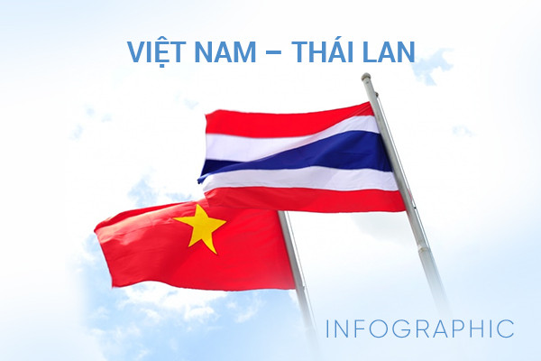 Hợp tác Việt Nam - Thái Lan: Việt Nam và Thái Lan là hai quốc gia hàng đầu trong khu vực Đông Nam Á. Sự hợp tác giữa hai bên sẽ đem lại nhiều lợi ích cho cả hai quốc gia về kinh tế, xã hội và văn hóa. Hình ảnh liên quan đến hợp tác Việt Nam - Thái Lan chắc chắn sẽ rất hấp dẫn với những người có niềm đam mê về chính trị và kinh tế.