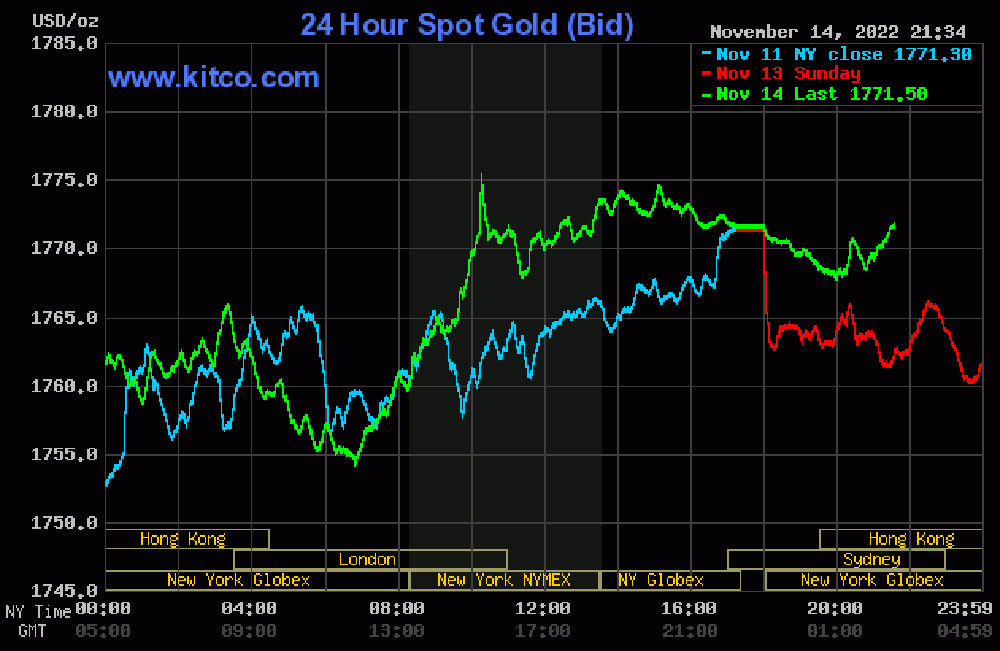 Diễn biến giá vàng thế giới 24 giờ qua