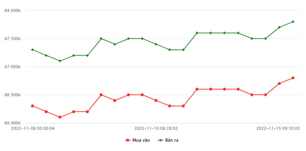 Biểu đồ giá vàng SJC từ 8-15/11