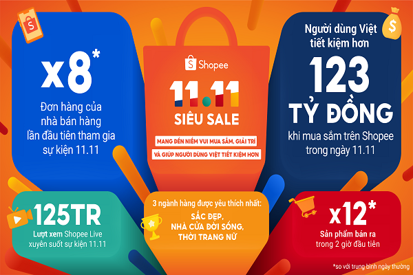 ‘Bùng nổ’ đơn hàng Shopee dịp Siêu Sale 11.11