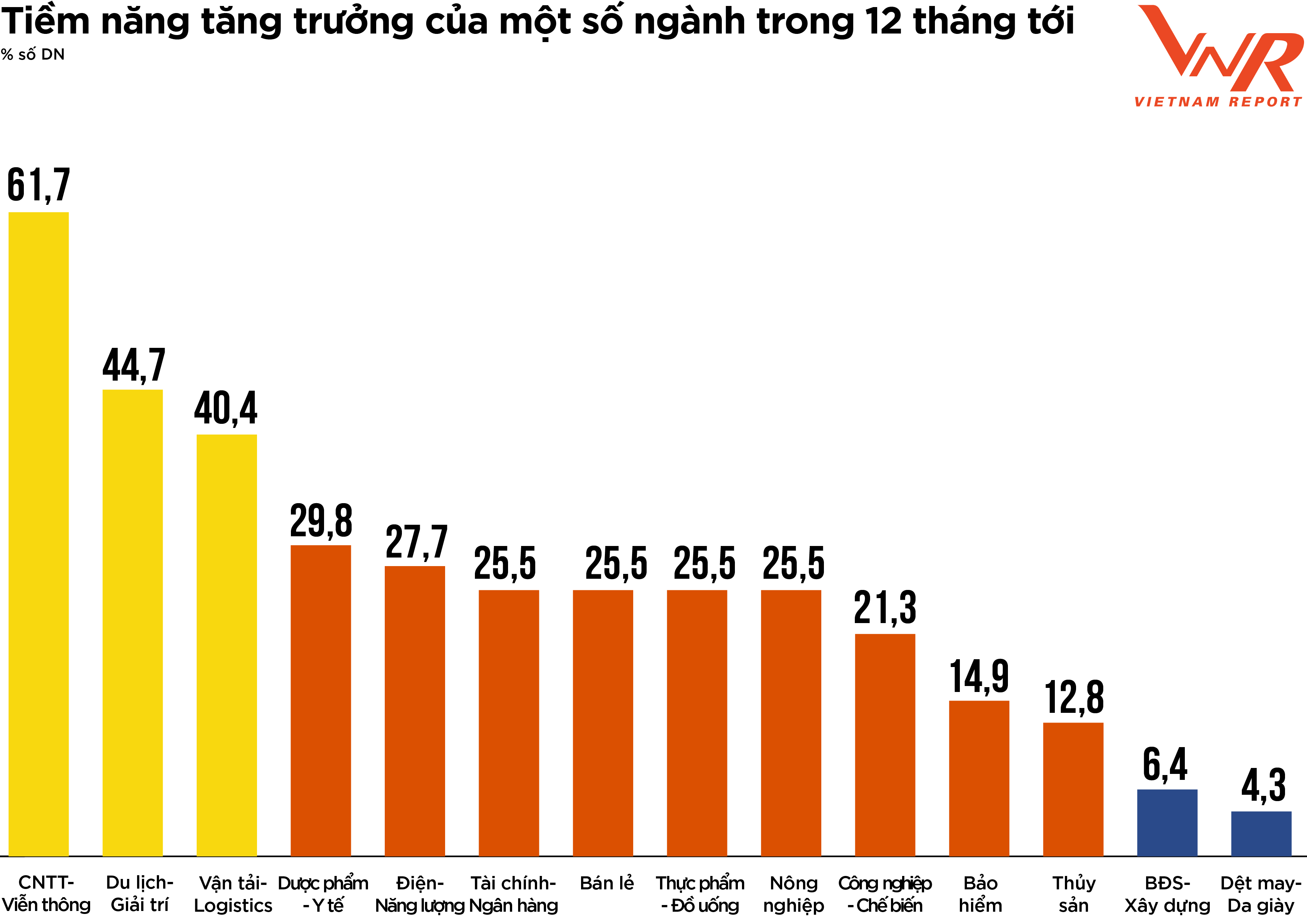 Top 500 doanh nghiệp lớn nhất Việt Nam năm 2022