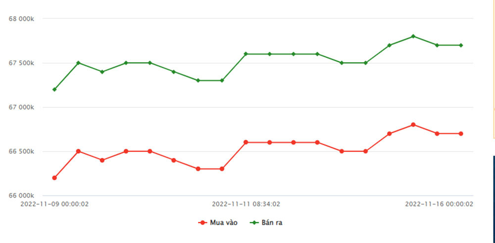 bieu-do-gia-vang-sjc-tu-09-11-2022-den-ngay-16-11-2022