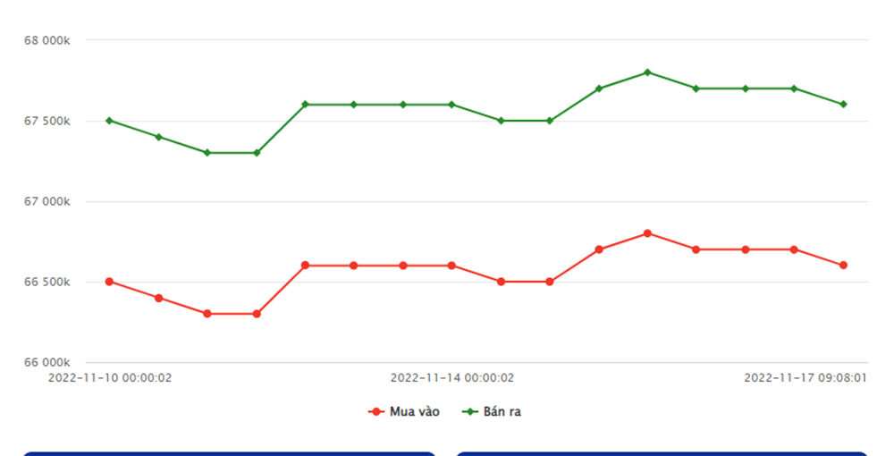 bieu-do-gia-vang-sjc-tu-ngay-10-den-17-11-2022