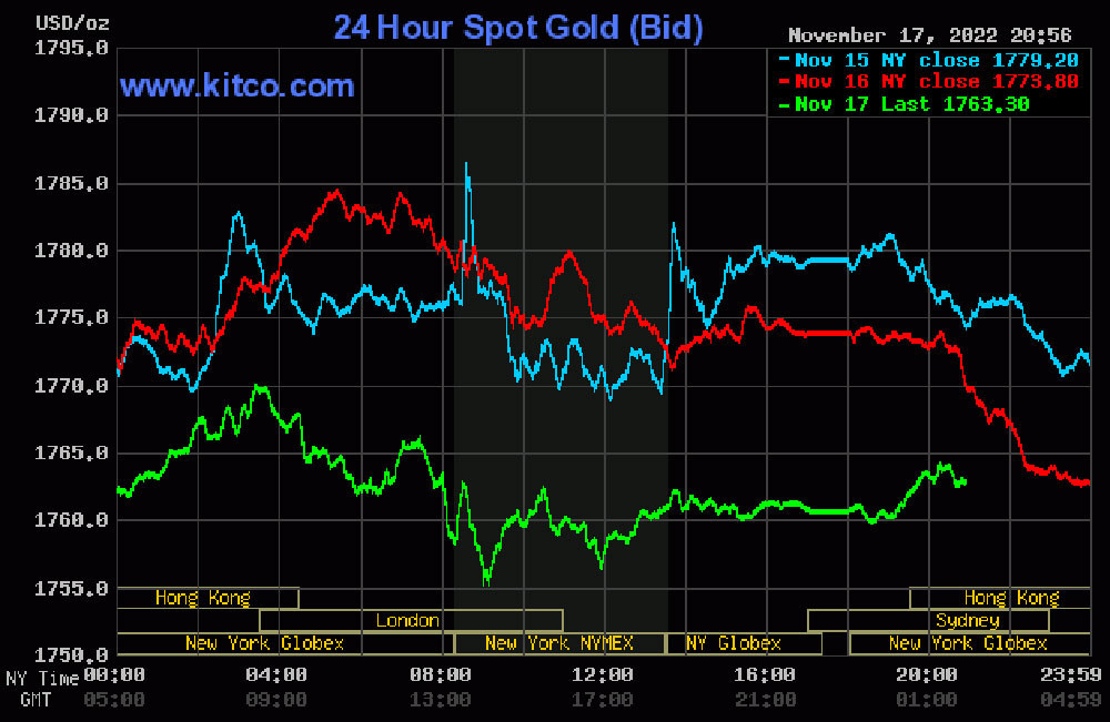 bieu-do-dien-bien-gia-vang-the-gioi-18-11-2022