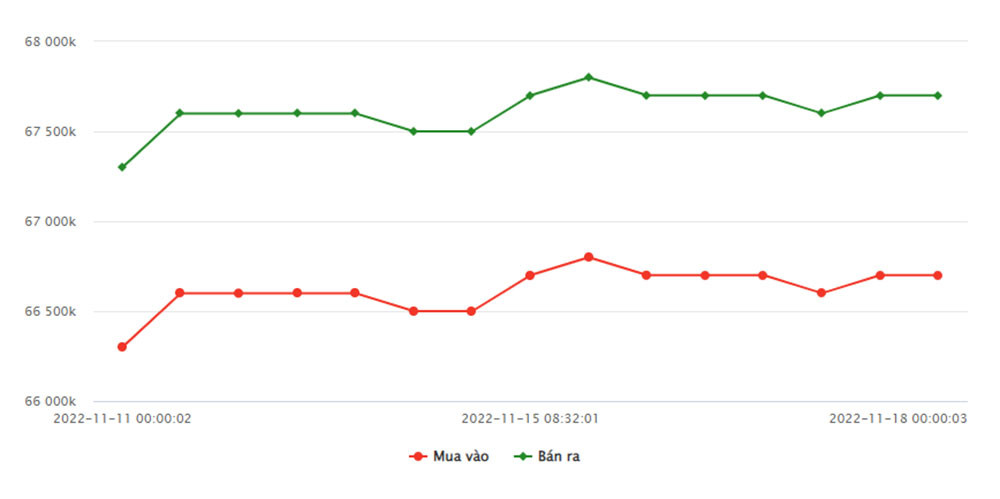 bieu-do-gia-vang-sjc-tu-11-11-2022-den-18-11-2022