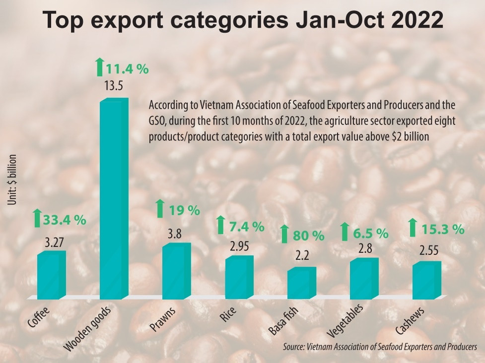 Sharp export rise backs up agricultural trade surplus