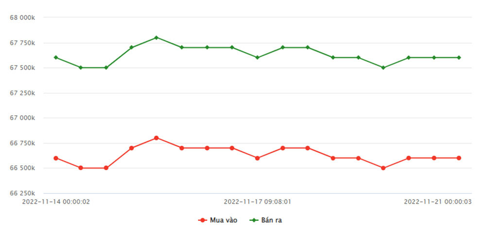 bieu-do-gia-vang-sjc-tu-14-11-2022-den-21-11-2022