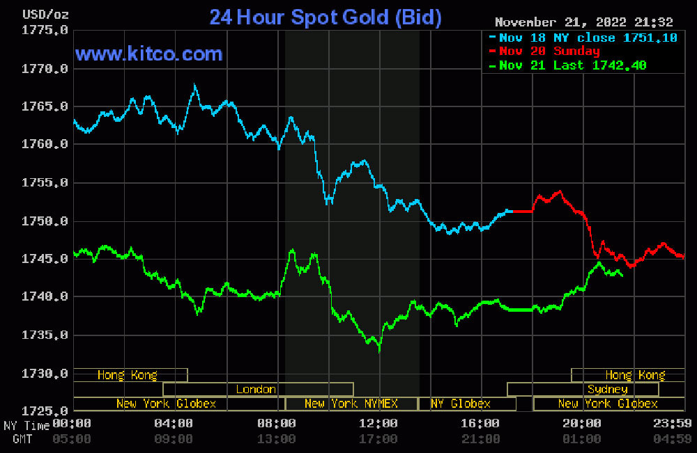 bieu-do-gia-vang-the-gioi-22-11-2022