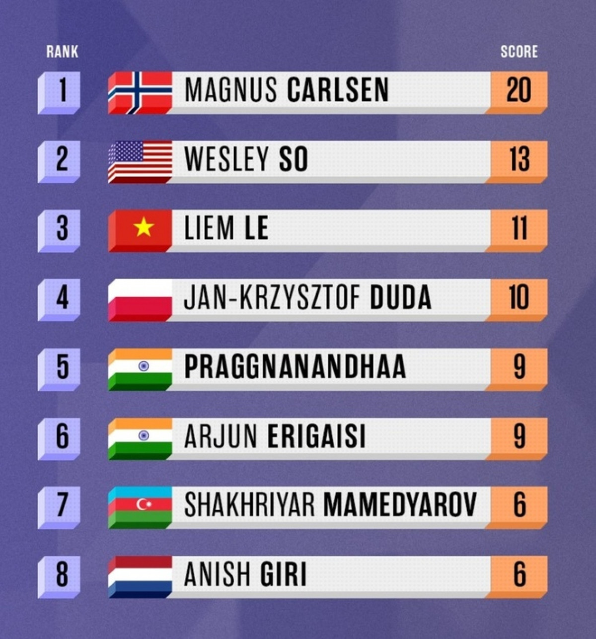 liem finishes in top 3 of champions chess tour finals picture 1