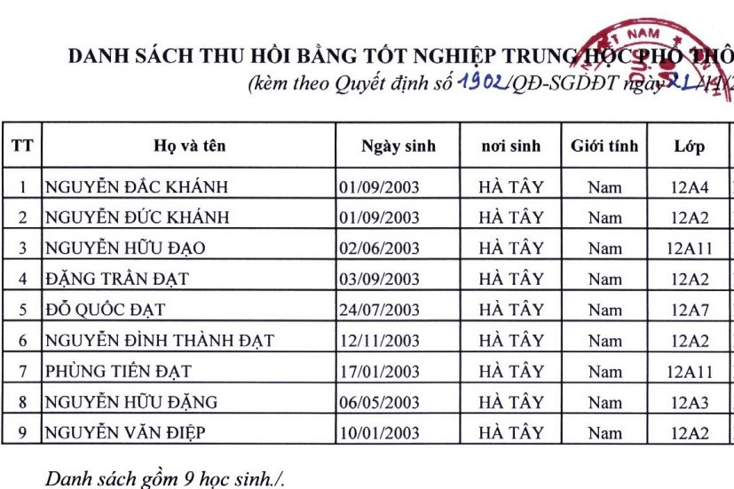 Hi hữu: Bộ GD-ĐT cấp trùng phôi, 9 người bị Hà Nội thu hồi bằng THPT