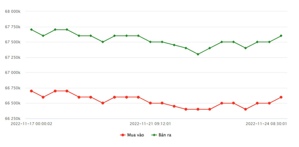 bieu-do-gia-vang-sjc-tu-17-11-2022-den-ngay-24-11-2022