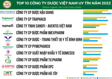 Top 10 Công ty Dược uy tín năm 2022