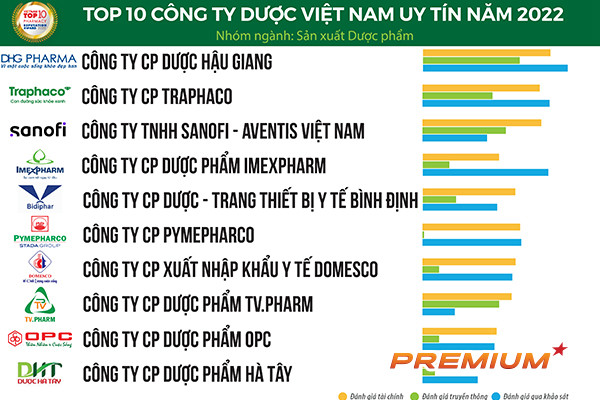 Công bố Top 10 công ty Dược uy tín năm 2022