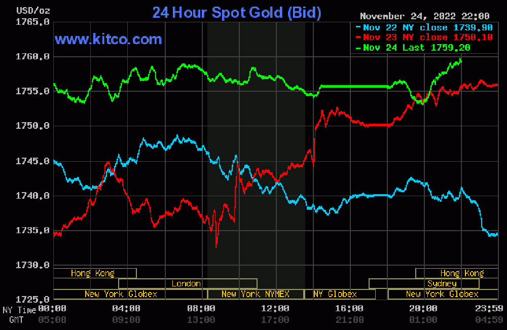 dien-bien-gia-vang-the-gioi-25-11-2022