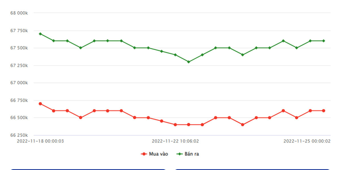 bieu-do-gia-vang-sjc-tu-18-11-2022-den-ngay-25-11-2022
