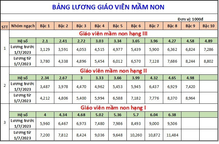 Chi tiết bảng lương giáo viên áp dụng từ tháng 7/2023