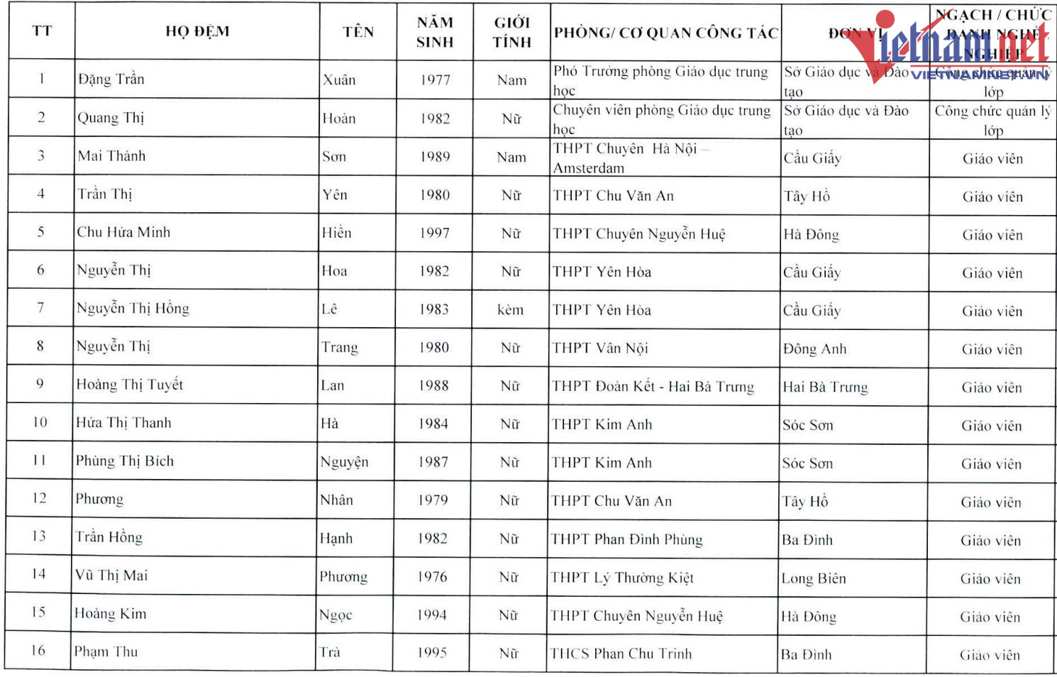 Hà Nội cho 200 giáo viên từ 24 đến 53 tuổi đi Úc bồi dưỡng