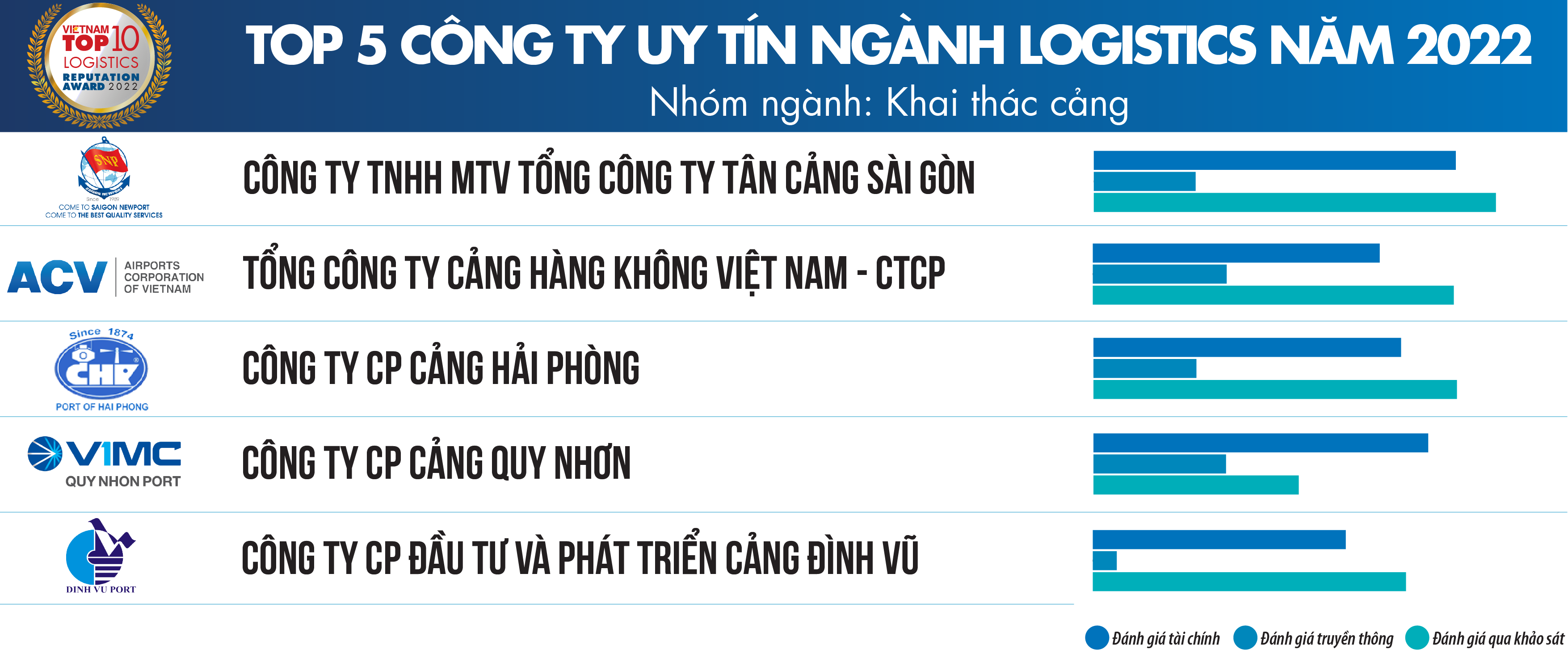 Top 10 công ty uy tín ngành Logistics năm 2022