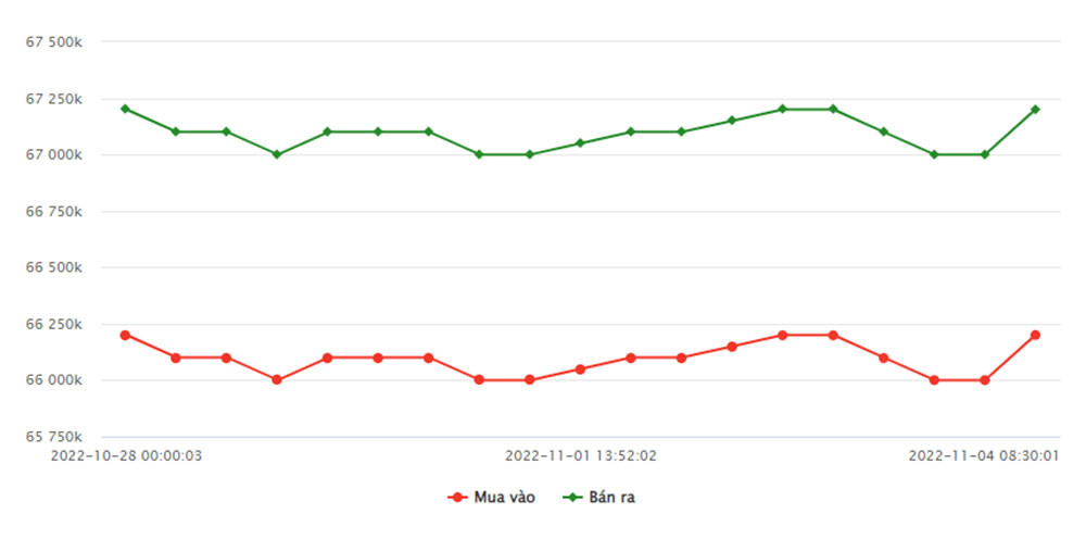 Biểu đồ giá vàng SJC từ 28/10-4/11