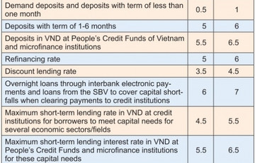 State Bank of Vietnam alleviates market pressures