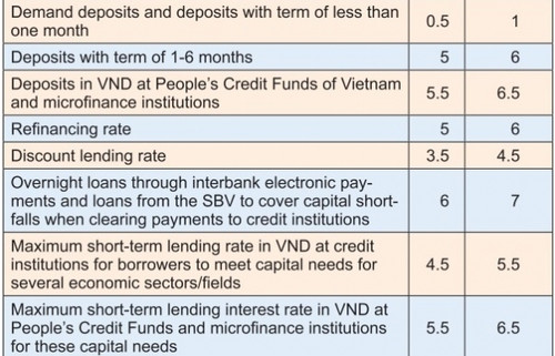 State Bank of Vietnam alleviates market pressures