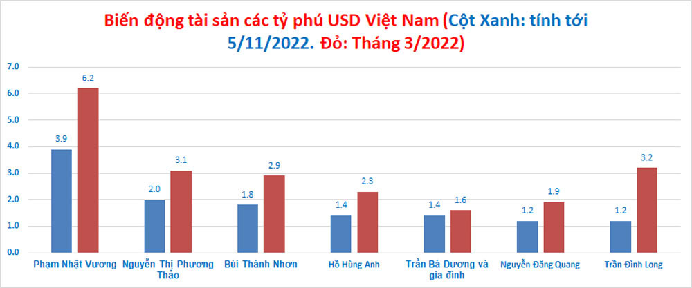 Bảy tỷ phú Việt bốc hơi 8,3 tỷ USD, ai mất tiền nhiều nhất?