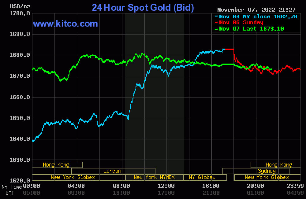 dien-bien-gia-vang-the-gioi-08-11-2022