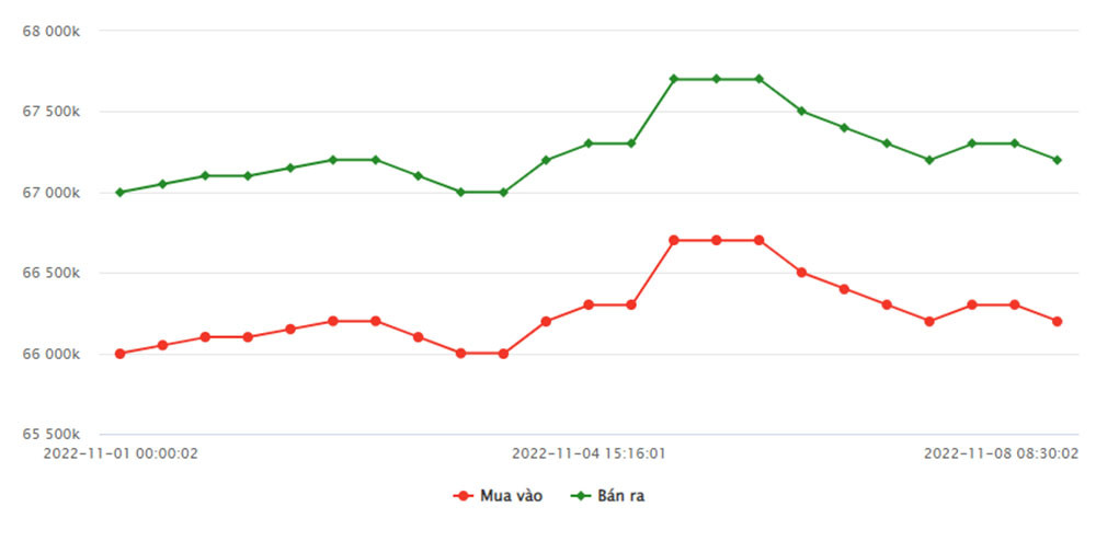 bieu-do-gia-vang-sjc-tu-01-11-2022-den-ngay-08-11-2022