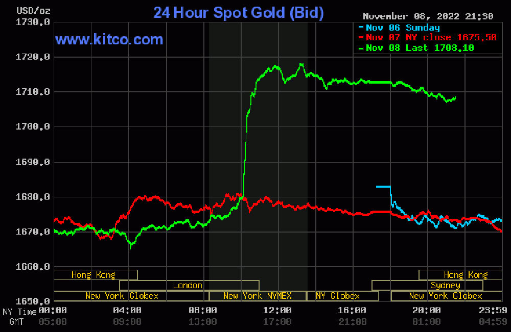 bieu-do-dien-bien-gia-vang-the-gioi-09-11-2022