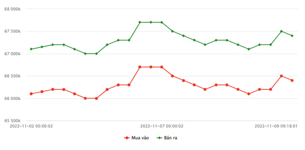 bieu-do-gia-vang-sjc-tu-ngay-02-11-2022-den-ngay-09-11-2022