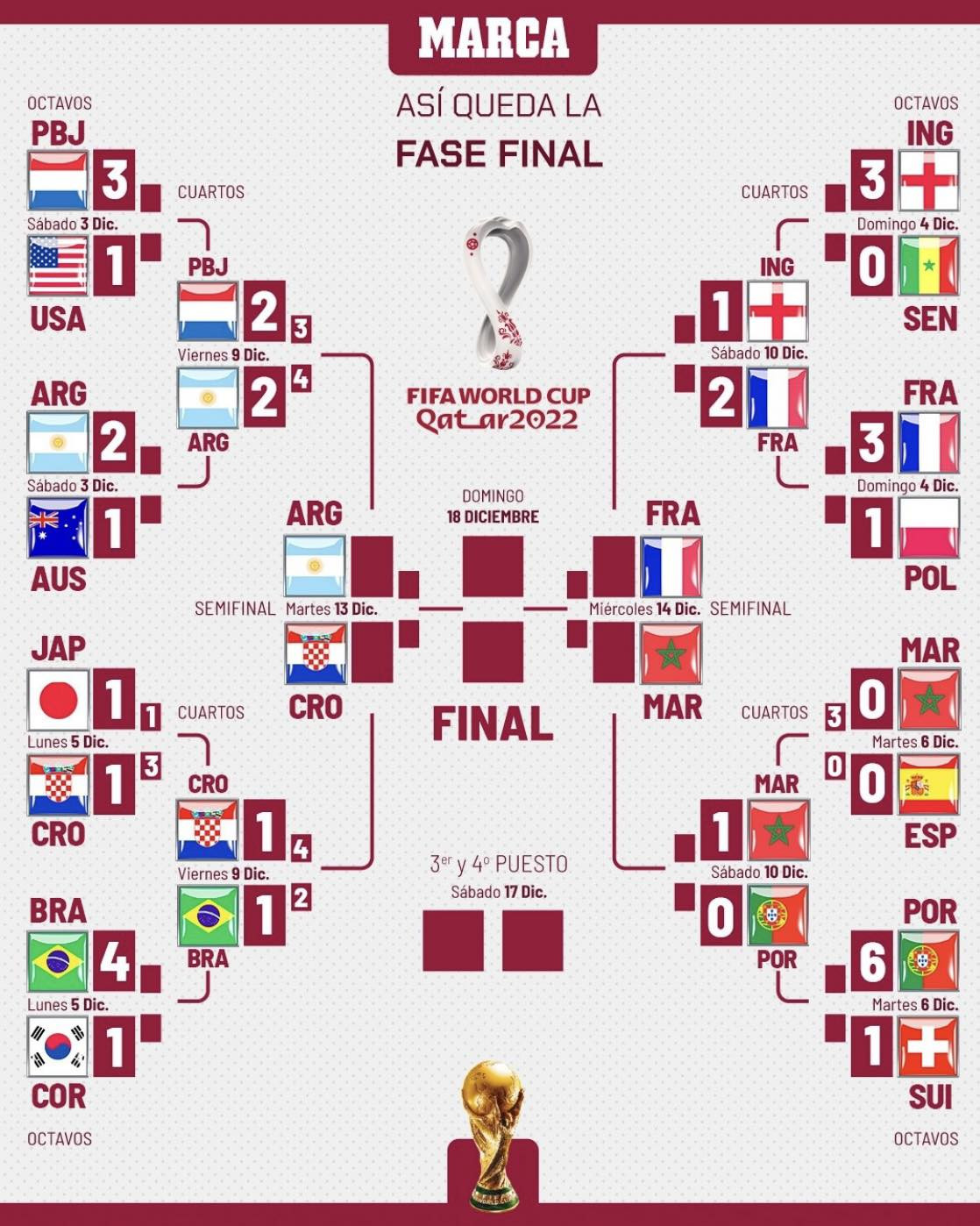 Link xem trực tiếp vòng bán kết World Cup 2022 mới nhất