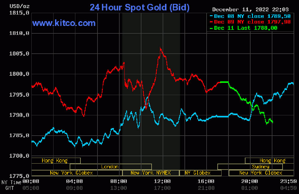 bieu-do-gia-vang-the-gioi-12-12-2022