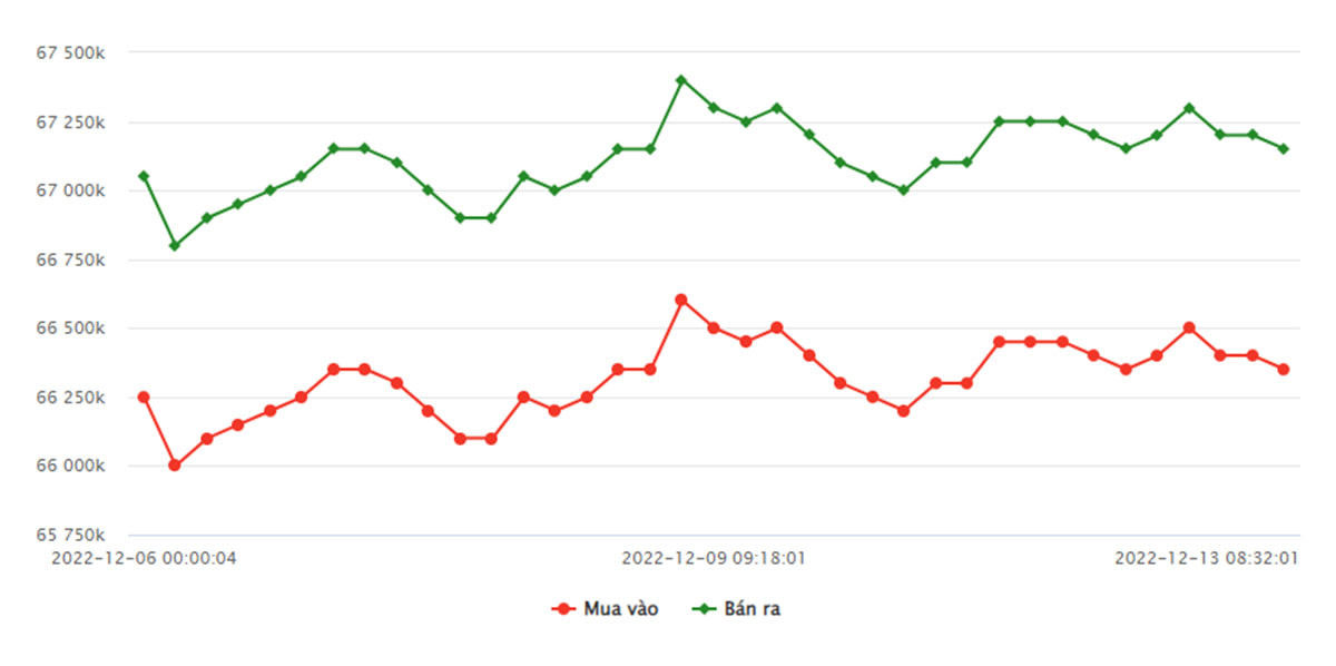 bieu-do-gia-vang-sjc-tu-06-12-2022-den-13-12-2022