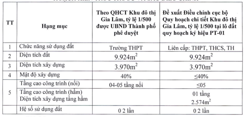 Hà Nội điều chỉnh quy hoạch khu đô thị Gia Lâm 