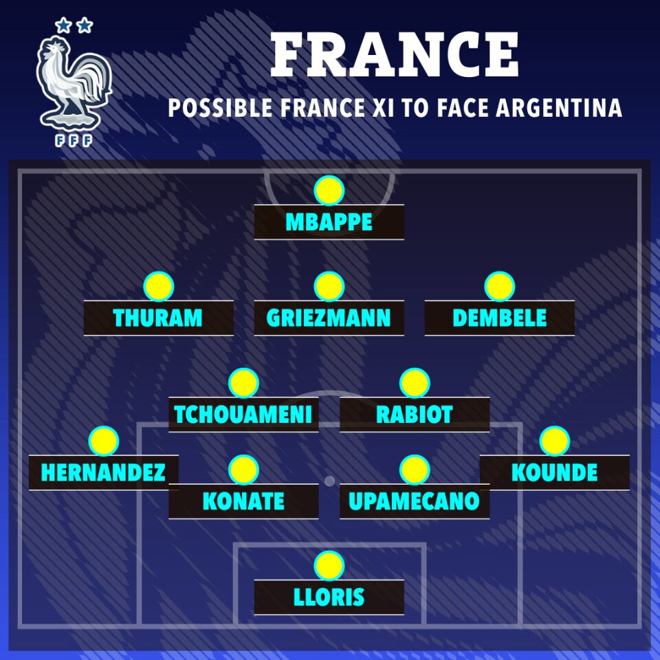 Chung kết World Cup 2022: Bất ngờ đội hình ra sân tuyển Pháp trước ...