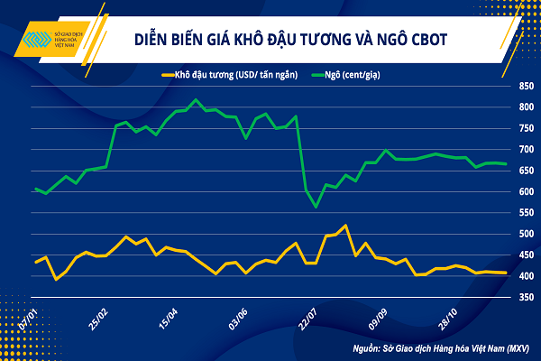 Ngành thức ăn chăn nuôi và các ‘biến số’ từ thị trường thế giới