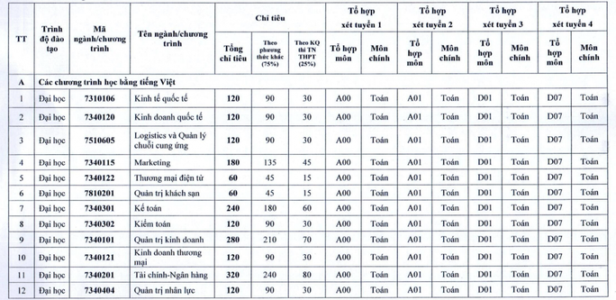 Trường ĐH Kinh tế quốc dân công bố đề án tuyển sinh ĐH năm 2023