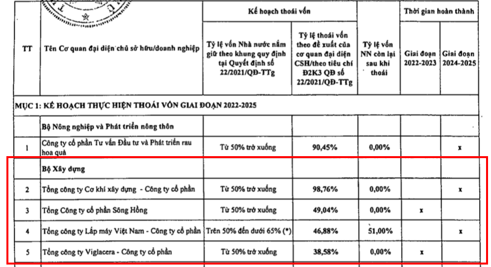 Trọng tâm tái cơ cấu thoái vốn của Bộ Xây dựng tại Viglacera HUD VICEM