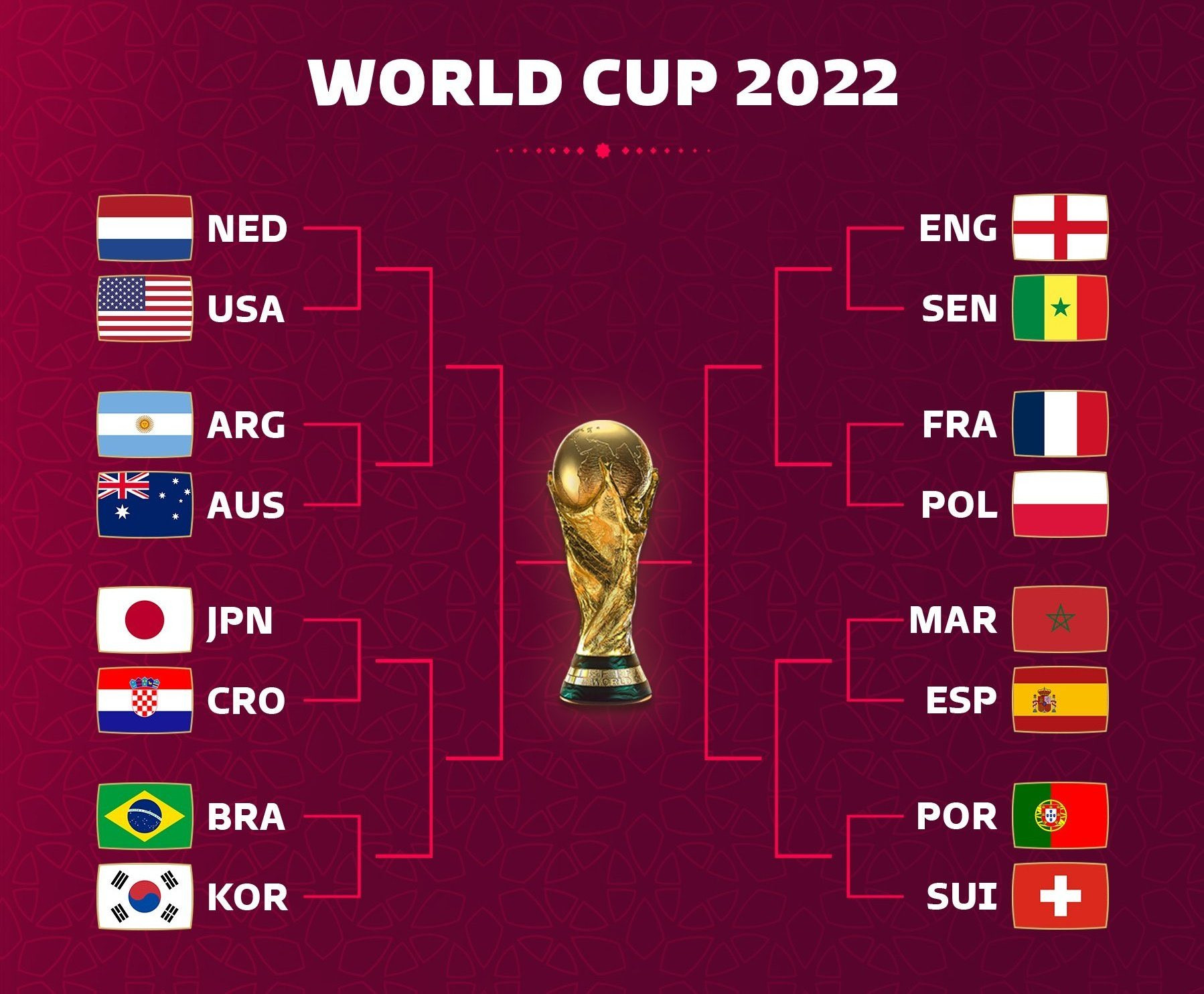 Kết quả bóng đá vòng 1/8 World Cup 2022