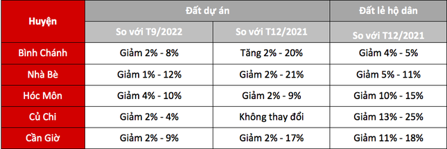 Hết tin 'đồn' lên quận, giá đất 5 huyện ngoại thành TPHCM giảm mạnh ảnh 2