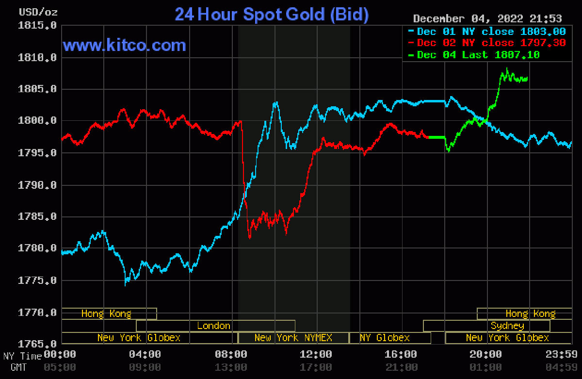 bieu-do-gia-vang-the-gioi-05-12-2022