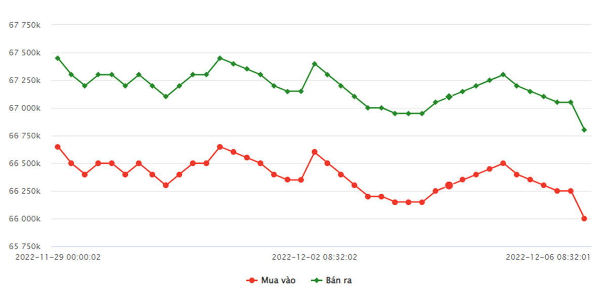 bieu-do-gia-vang-sjc-tu-29-11-2022-den-06-12-2022