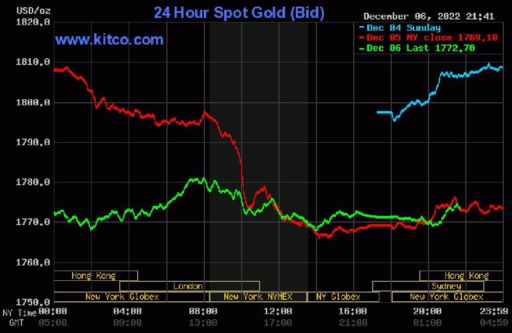 bieu-do-gia-vang-the-gioi-07-12-2022