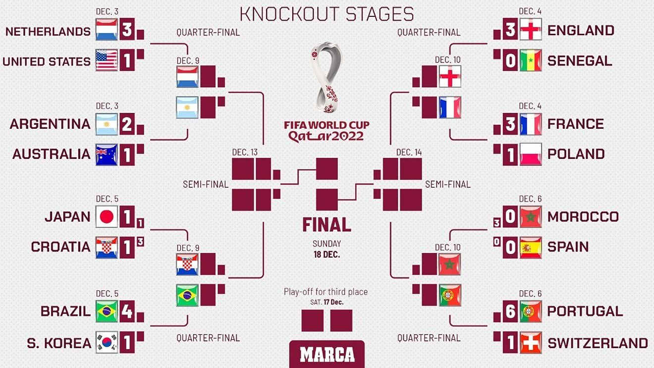 Link xem trực tiếp vòng tứ kết World Cup 2022 mới nhất