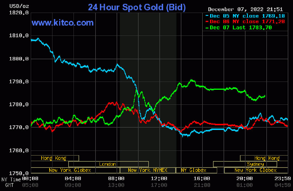 bieu-di-gia-vang-the-gioi-08-12-2022