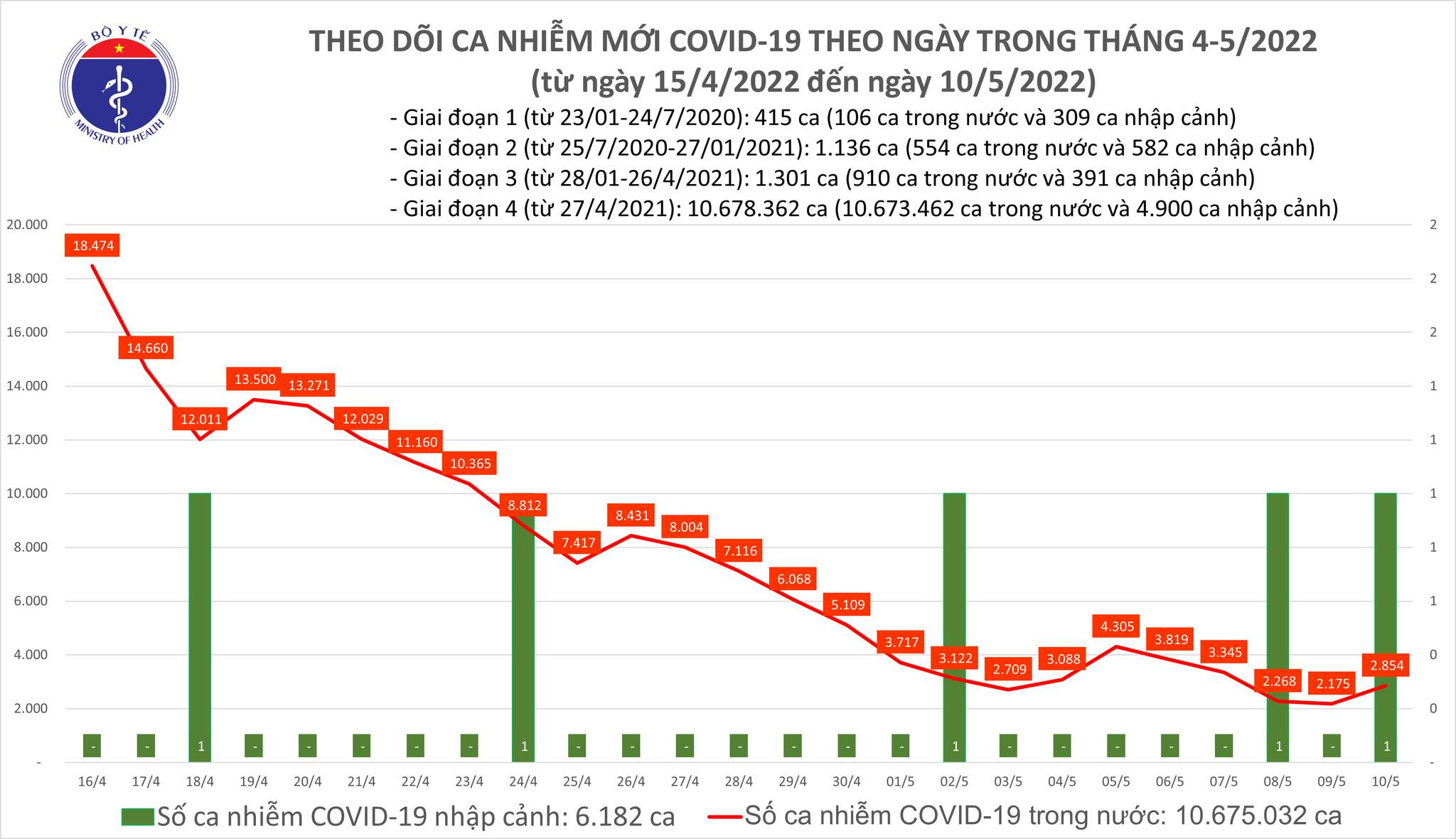 ca nuoc co 2855 ca covid 19 moi 1 ca tu vong trong ngay da37655938ba4c779991f39e42f4ecf7