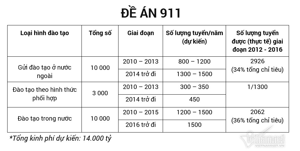 Sau những đề án nghìn tỷ, Đề án 89 cử giảng viên học tiến sĩ có gì mới?