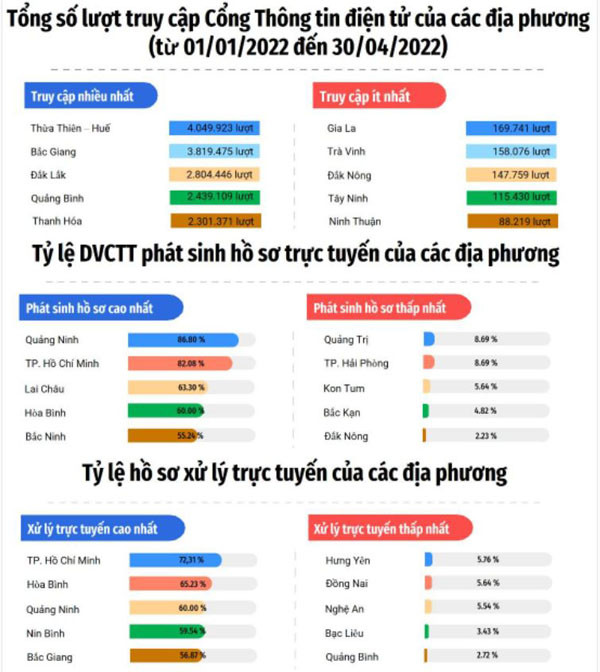 Các địa phương làm gì để nâng cao hiệu quả sử dụng dịch vụ công trực tuyến?